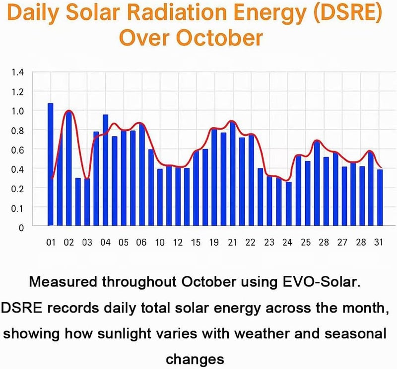 EvoDevice Store Solar Power Meter – Measures Solar Radiation Intensity & Daily Solar Radiation Energy, 180-Day Data Logging, Real-Time Graphs & CSV Export, Weather-Resistant Outdoor Solar Irradiance Monitor - Image 3